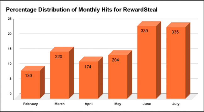 Graph showing hits distribution over months.