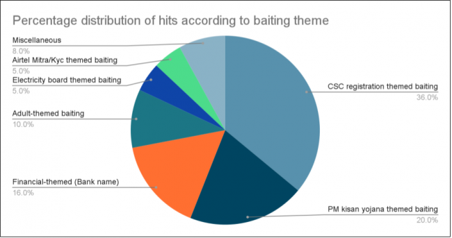 Pie chart of baiting theme and percentage of hits